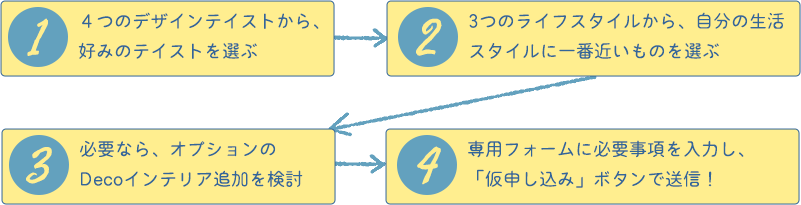 引越して憧れインテリア　チャート