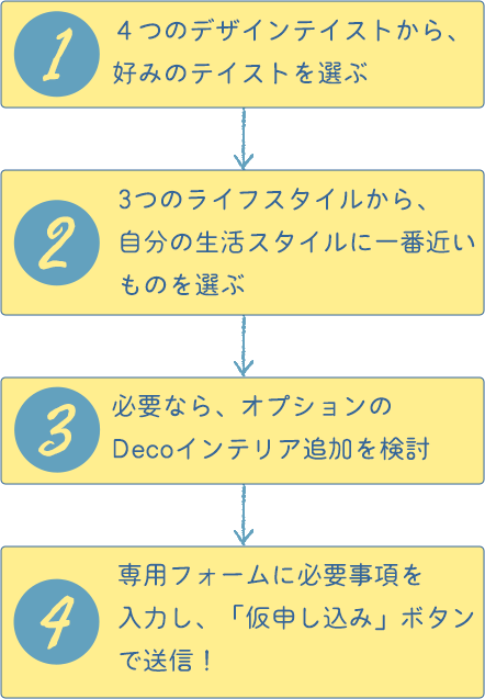 引越して憧れインテリア　チャート