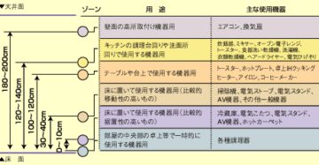 使いやすいコンセントの高さの表 全関東電気工事協会発行資料より